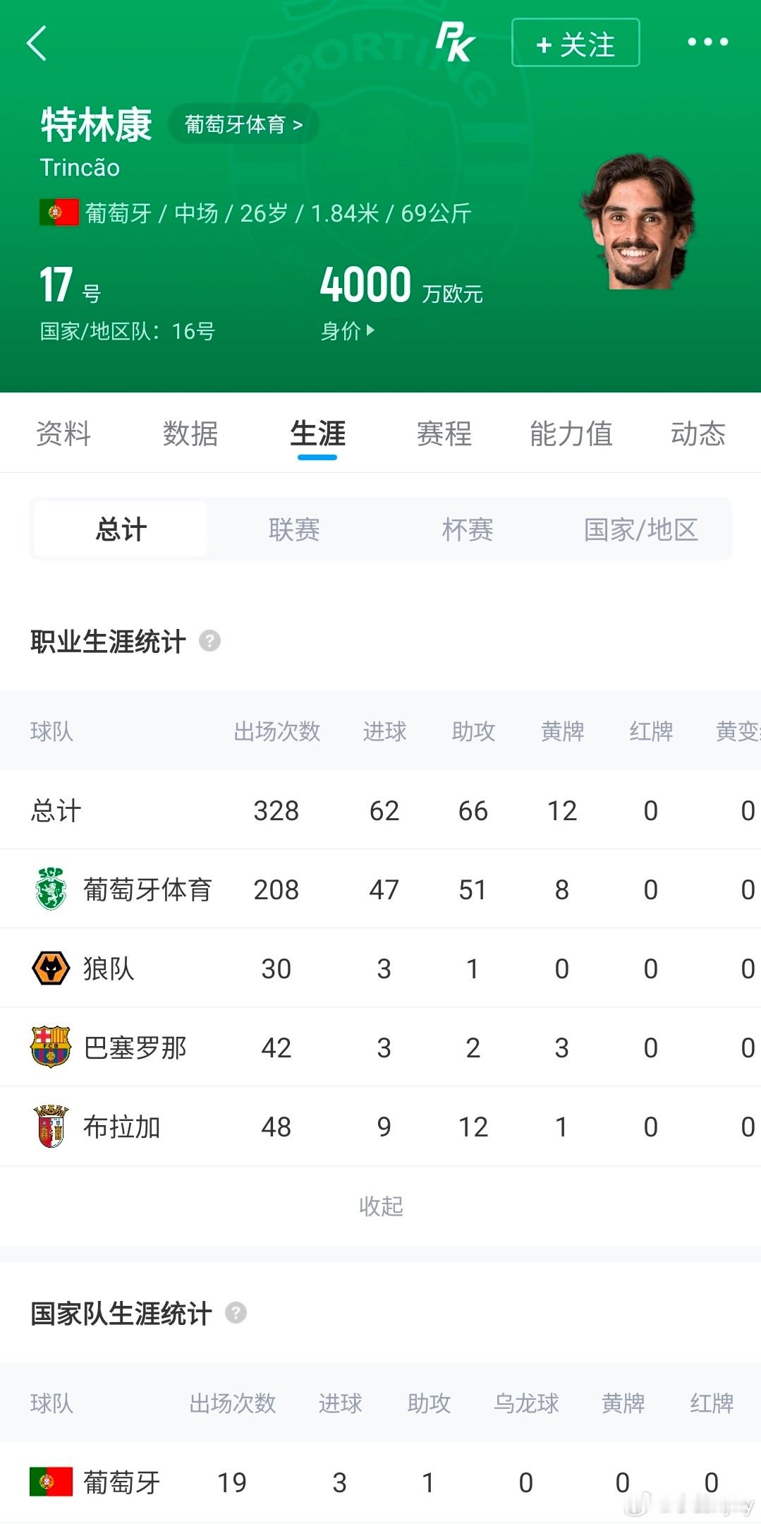 总价5000万！官方：吉达国民签26岁葡萄牙国脚特林康，年薪1000万！足球 官