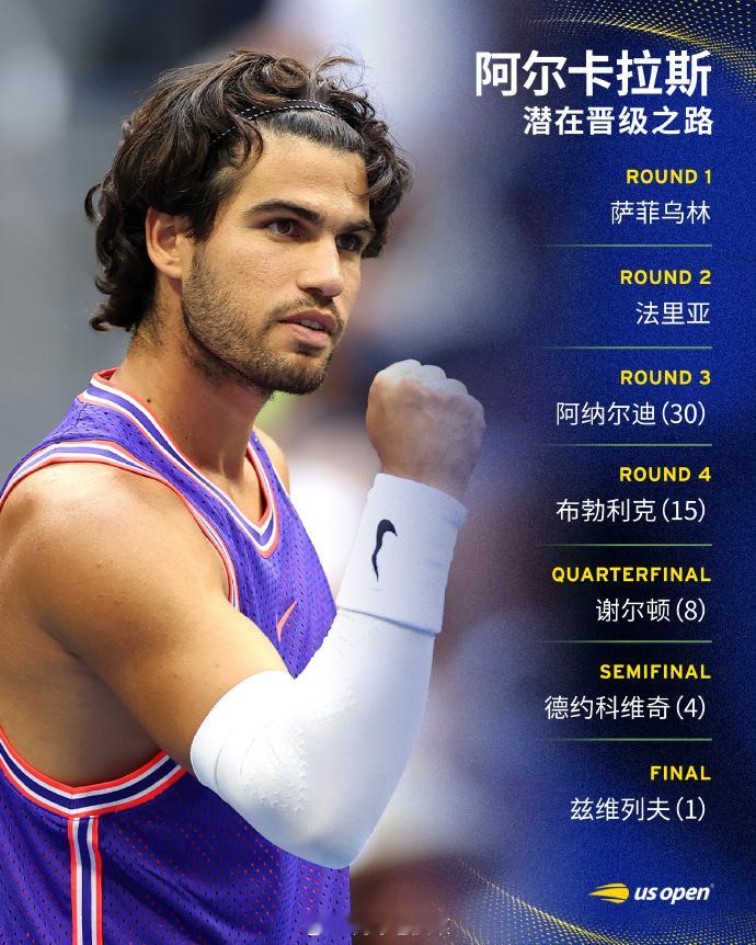 美网2026 阿尔卡拉斯潜在晋级之路👇R1: 萨菲乌林R2: 法里亚R3: 阿