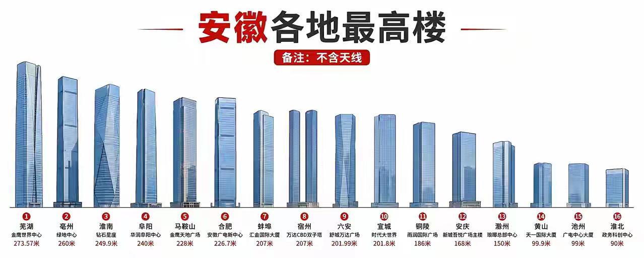 安徽省各市的最高楼，整个安徽省的最高楼不在省会合肥。而在芜湖，就是芜湖的金鹰世界