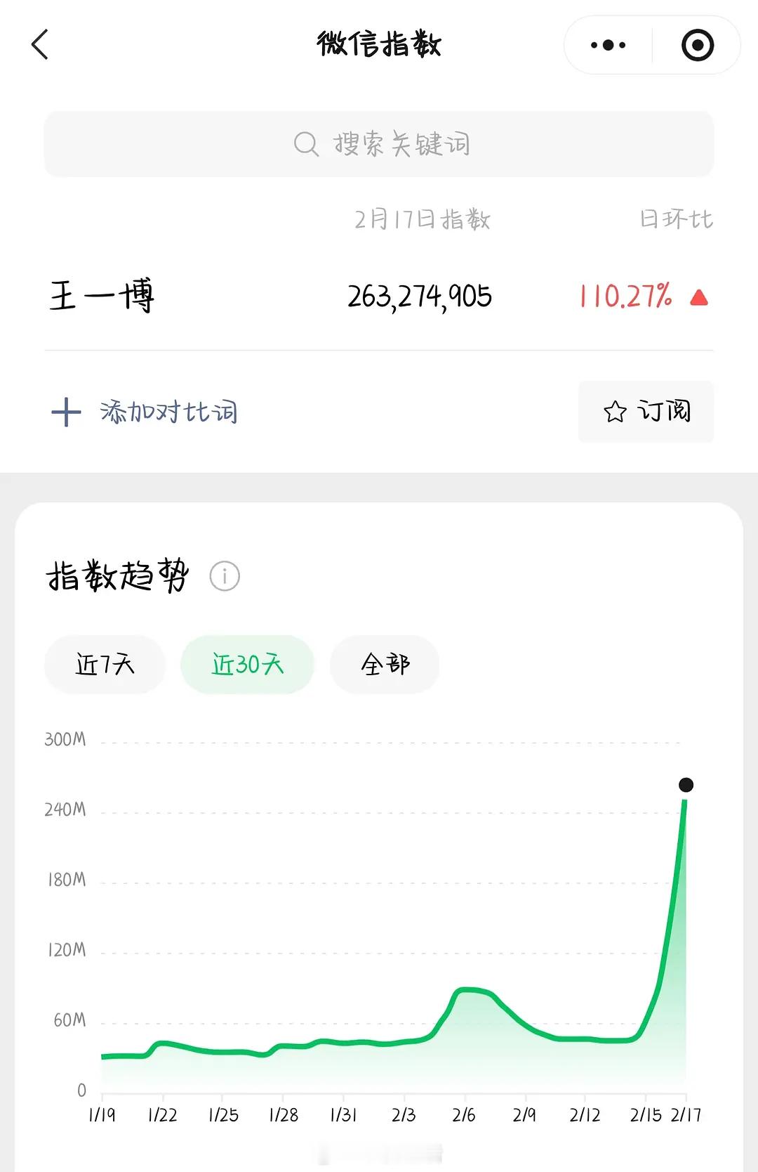 破2亿的微指，完全正向好评的出圈度，王一博太厉害了。 