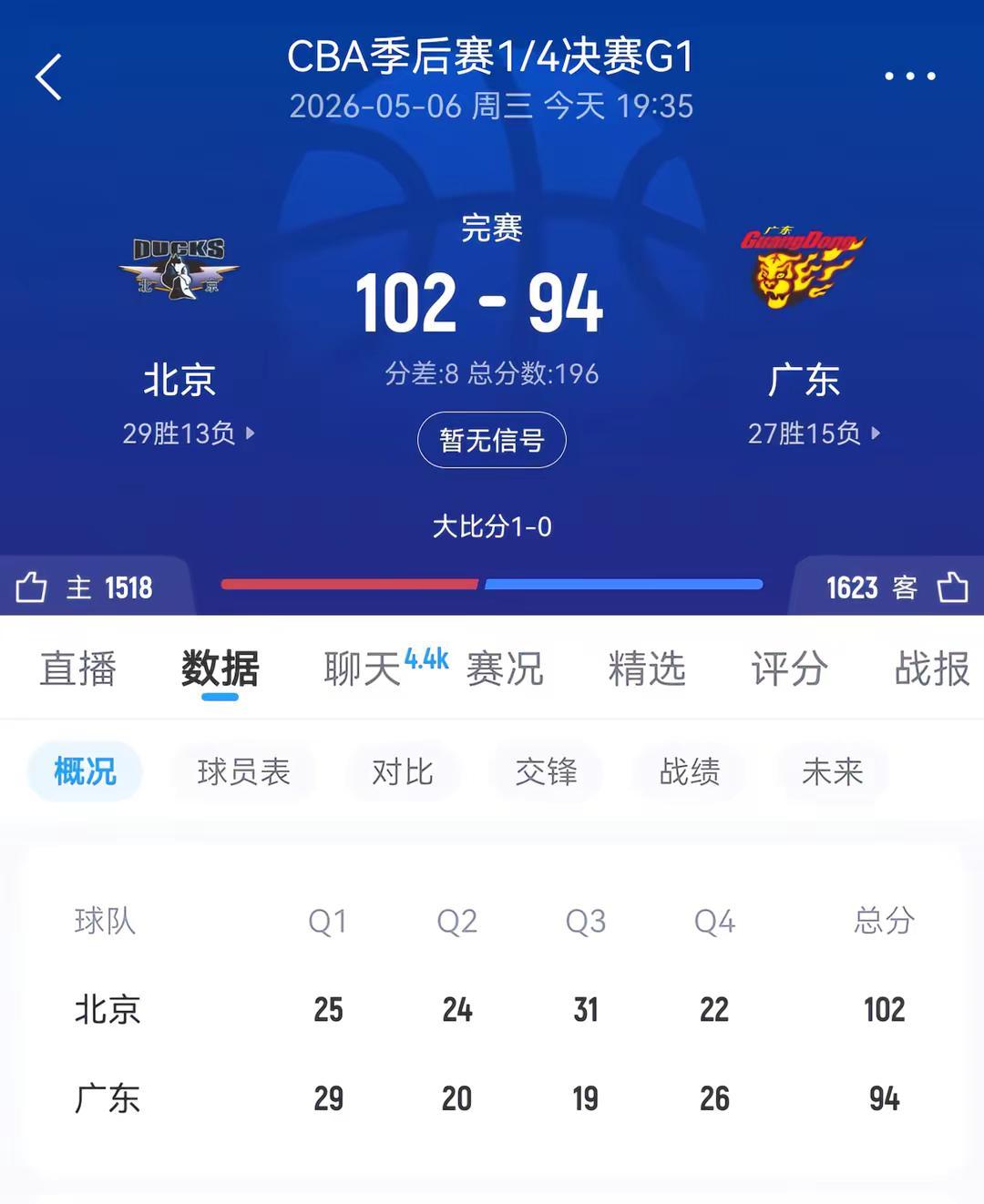 广东宏远客场不敌北京，1/4决赛0:1落后cba季后赛