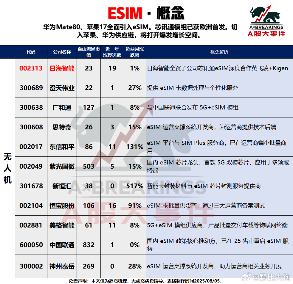 有时候市场炒作题材的节点是很微妙的，ESIM卡这些东西，上个礼拜甚至更早前就出消