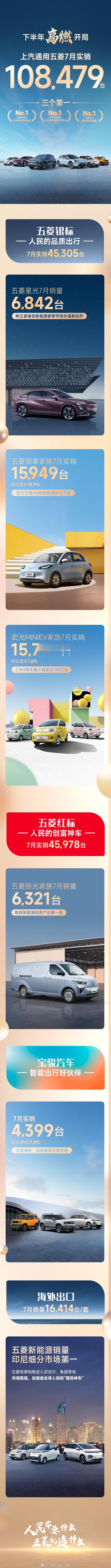 人多力量大，上汽通用五菱2024年7月实销108,479台！#大v聊车##五菱#