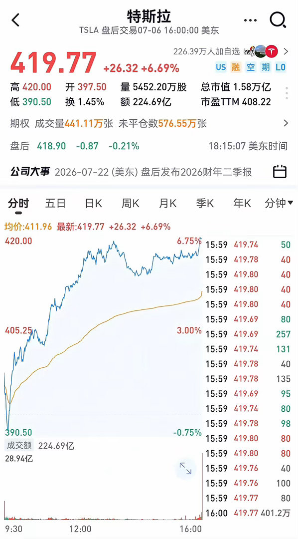 【特斯拉AMD涨超6%】西部数据大涨超7% 美东时间7月6日，美股三大指数集体收