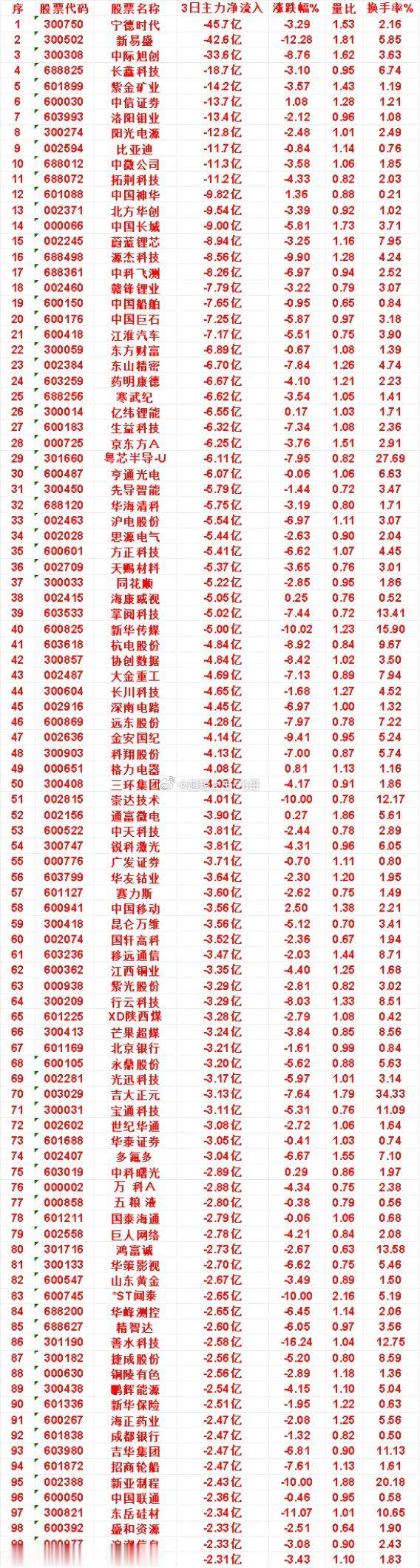 10月23日，前3天主力流出的名单中国长城：3日净流出 9.00亿，量比 1.7