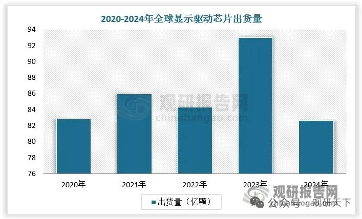 显示驱动芯片迎来涨价周期！国产替代加速，豪威稳居行业龙头
 
一、行业周期复盘：