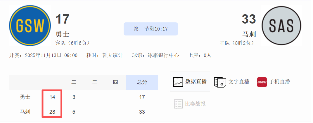一节14分。感觉这家也要散。