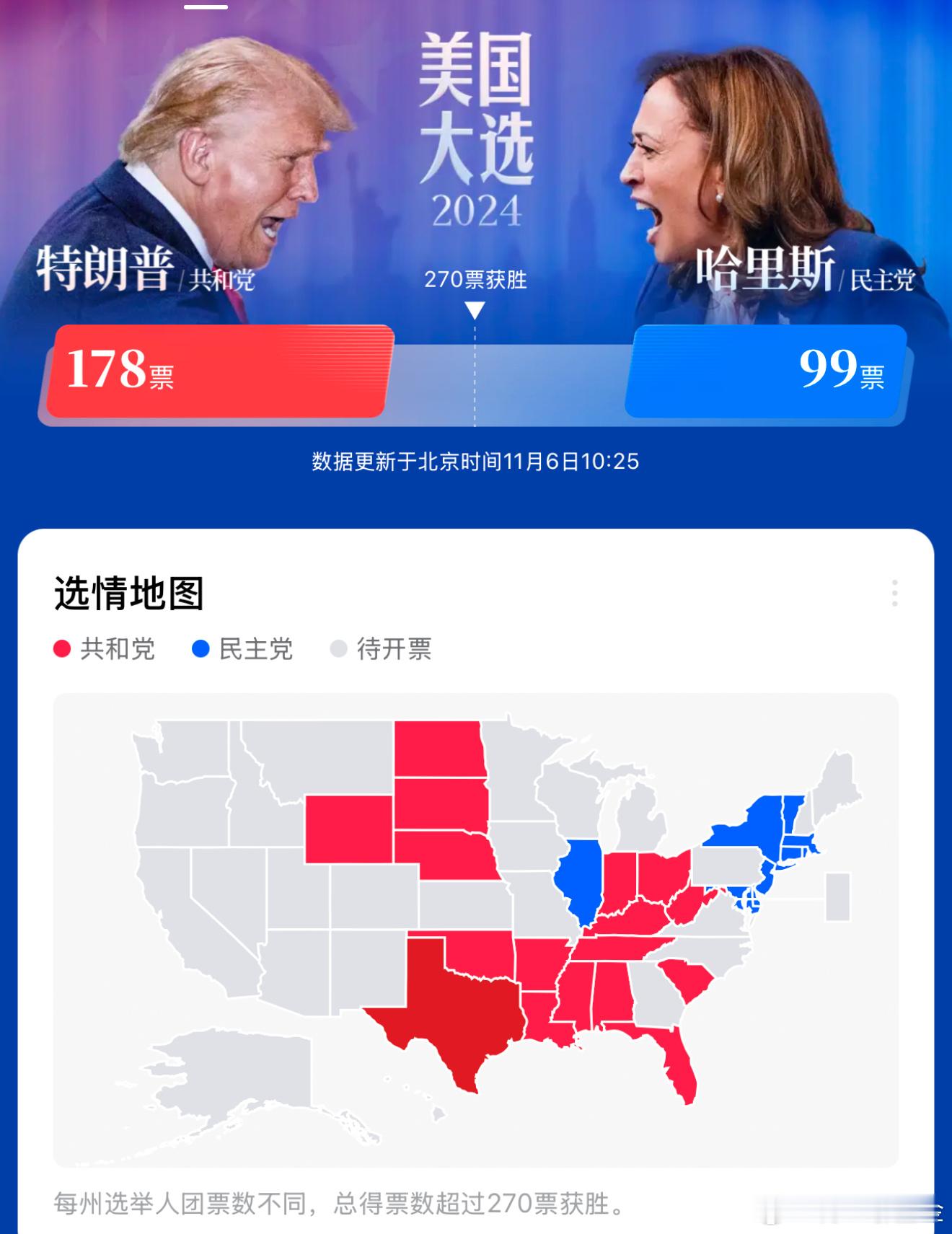 当前得票情况，感觉川普要赢了#财经# ​​​