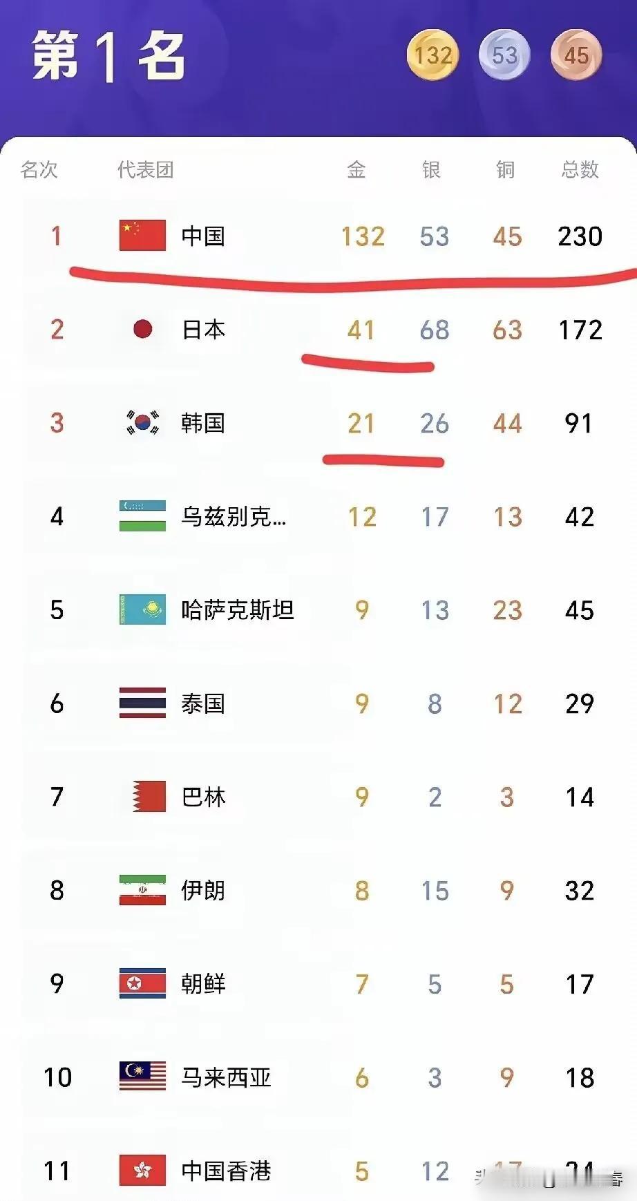 132金！中国队金牌收割机全面启动，不仅领先日本、韩国、印度、就连哈萨克斯坦、泰