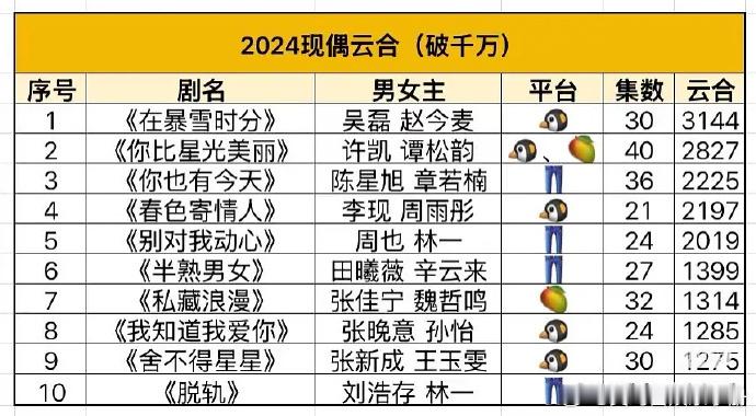 厉害了！2024现偶云合吴磊和赵今麦《在暴雪时分》登顶！！ 