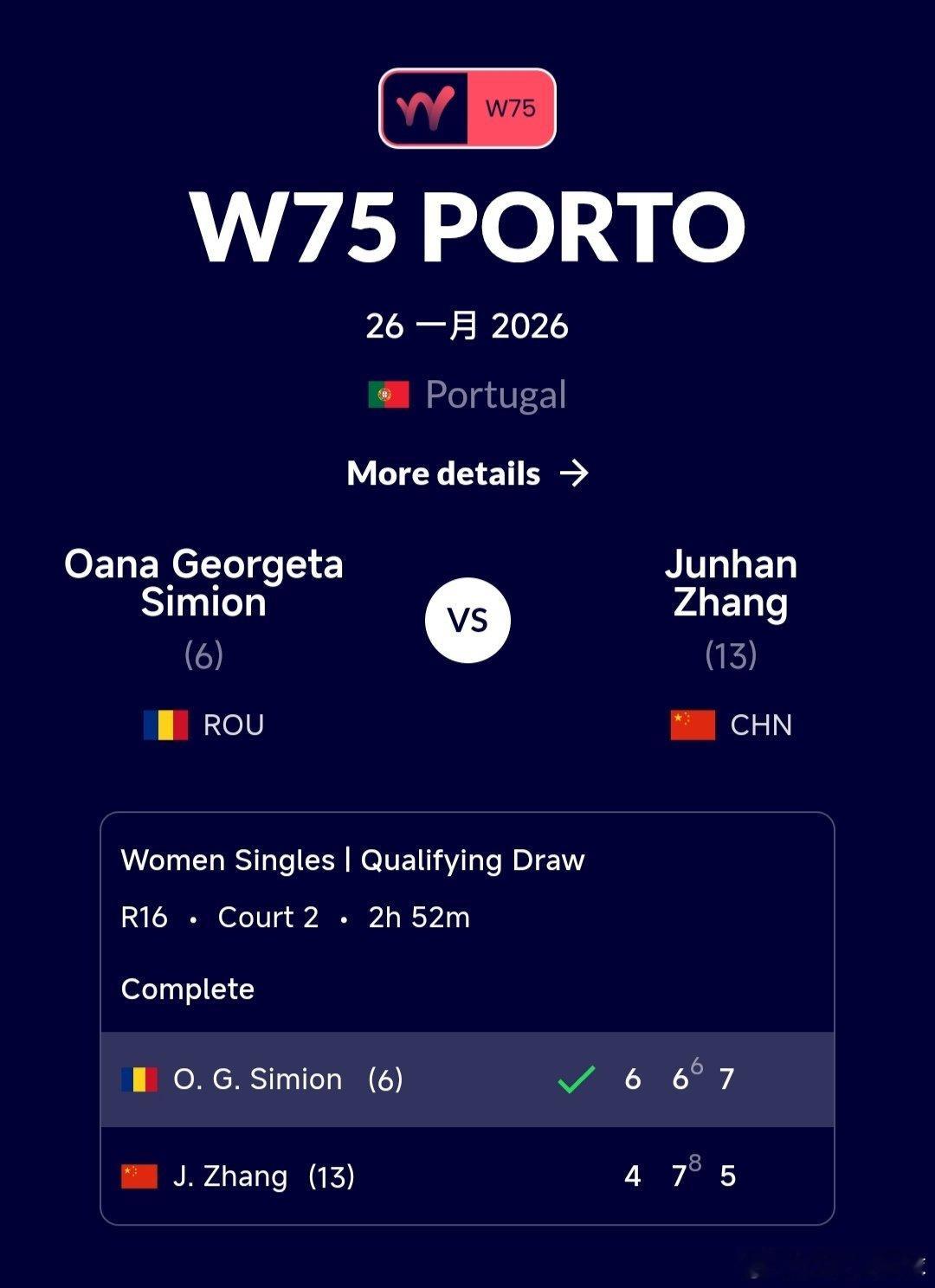 W75波尔图站🇵🇹资格赛决胜轮张筠涵🇨🇳4-6/7-6(6)/5-7不敌