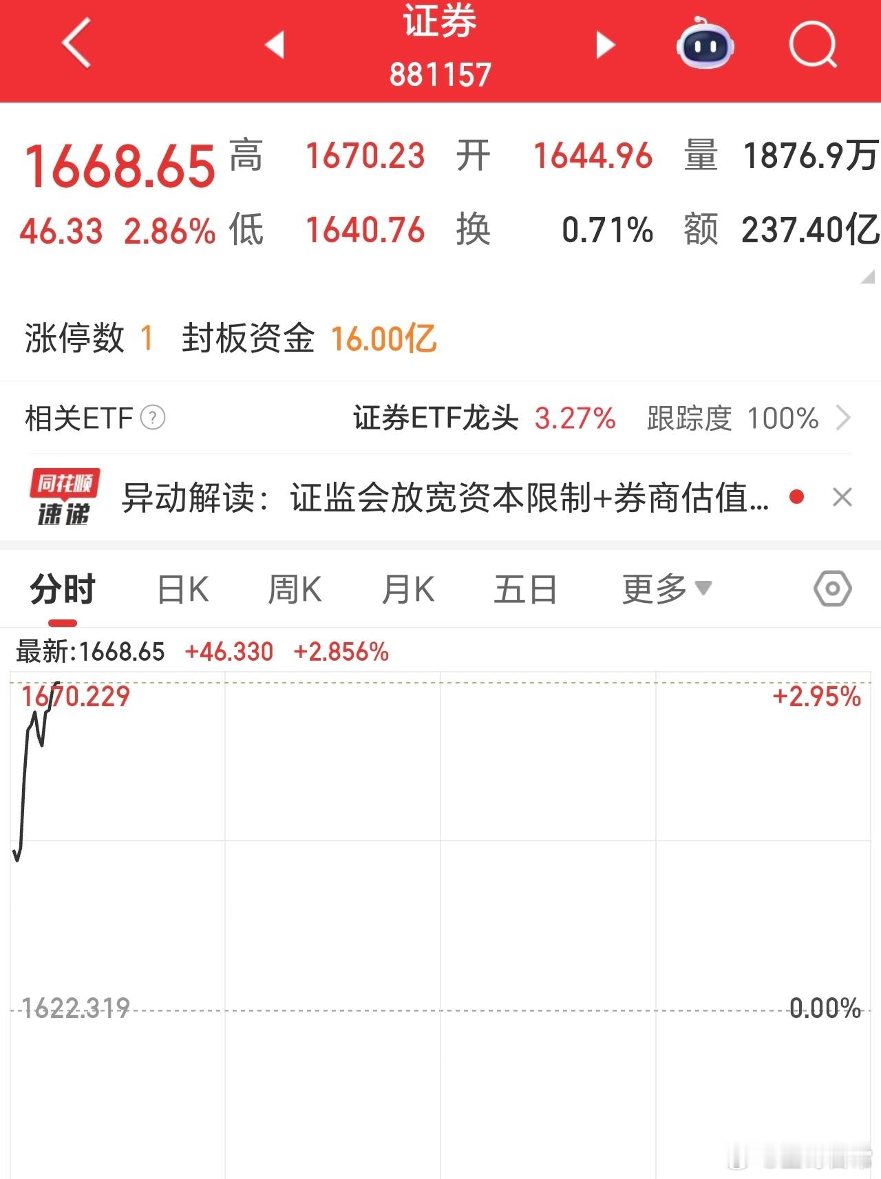 证券太猛了，拉动证券ETF也大幅走强。但吸金太大，中小盘相对弱一些，目前只有一个