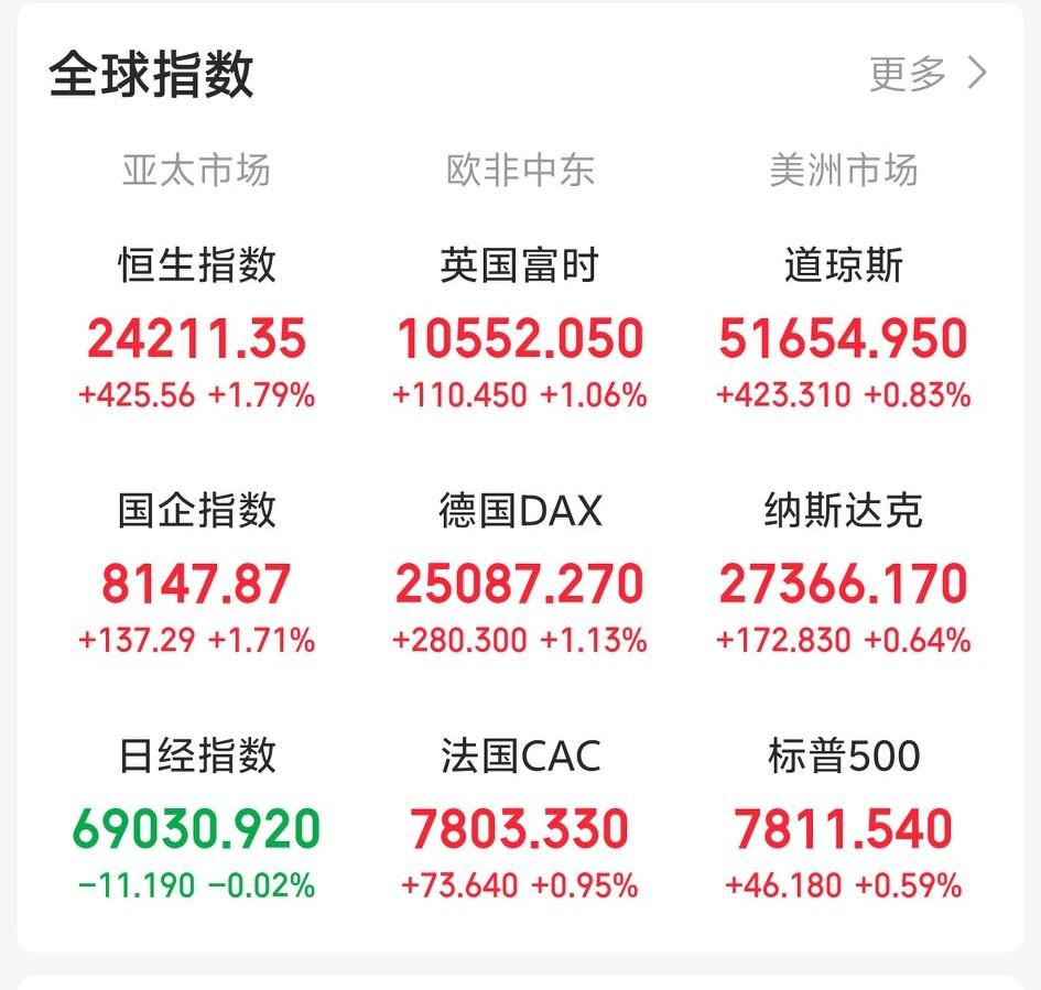 下周一，继续见证大A的神奇！A股现在引领全球，问苍茫大地，谁主沉浮？～姆们姆们姆