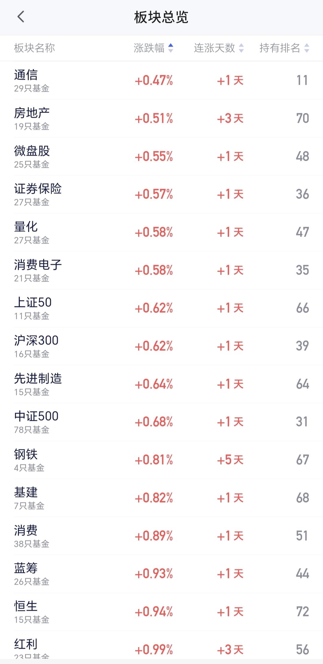 基金：5G通信板块充分调整之后，或能再创新高
5G通信板块最近已经开始在调整，星