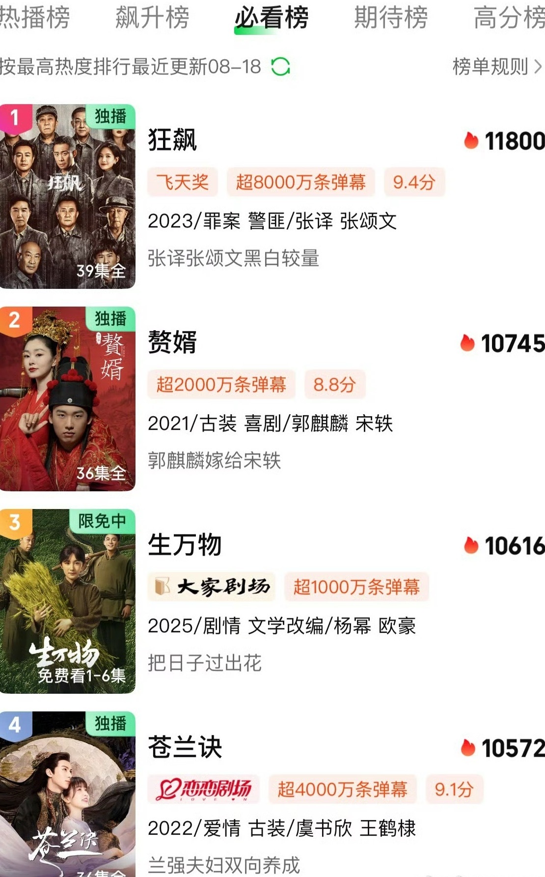 《生万物》热度超《苍兰诀》，仅次于《狂飙》和《赘婿》 ​​​