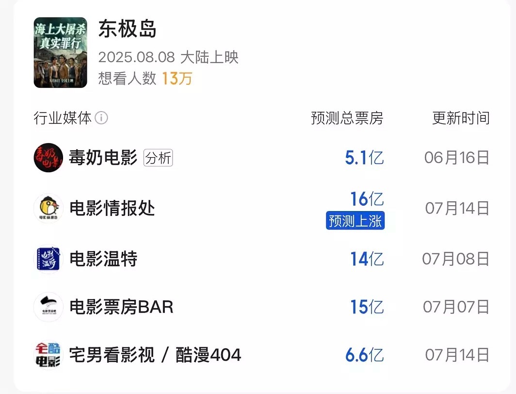 电影《东极岛》媒体预测票房15亿左右，不知道这部影片成本线是多少，暑期档票房冠军