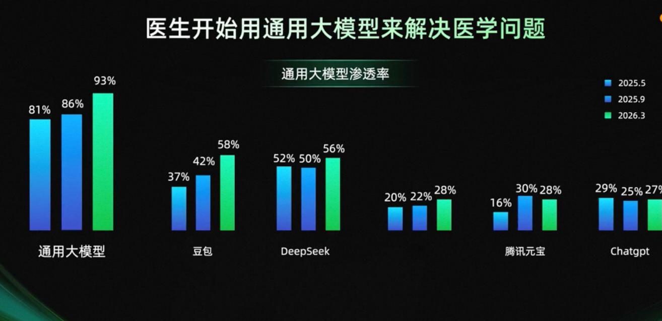 医学AI硬核实力撑起中国医学崛起见证中国医学从跟跑到领跑 同质化这件事，在AI赛