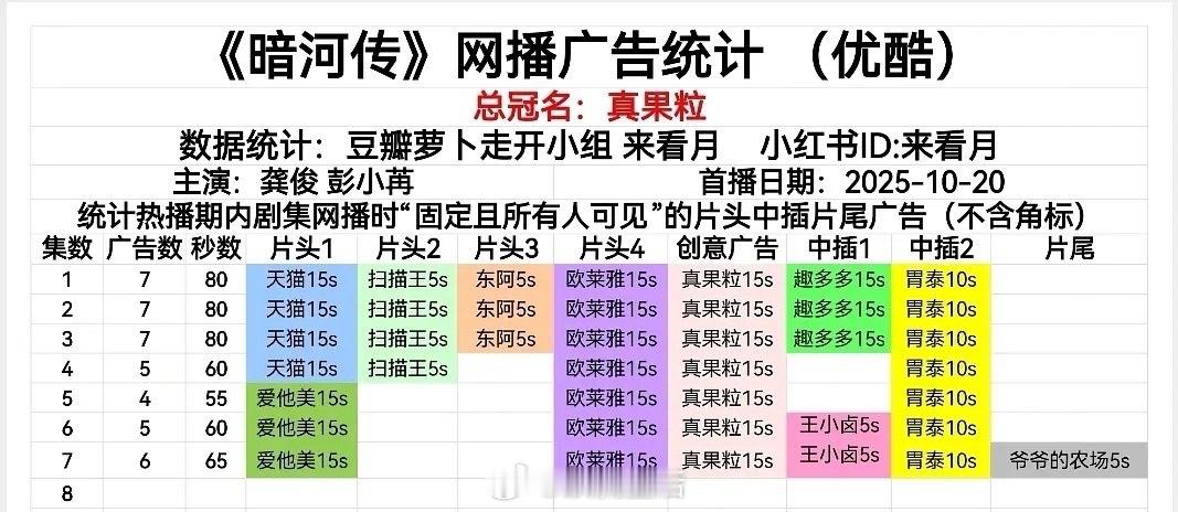 暗河传开播两天已经加了两次广了，今天线下追剧团龚俊又帅又有梗，还替导演回应观众反