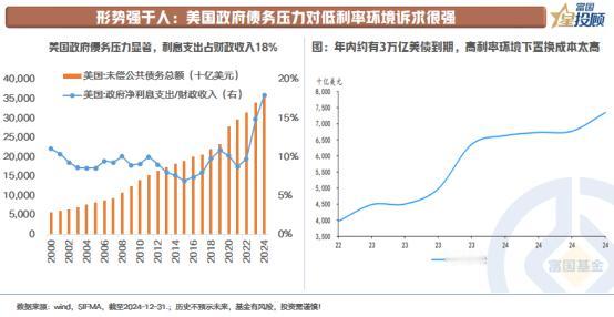 【星固收】美国政府债务压力对低利率环境诉求强烈
 
比起美联储想主动作为，很多时