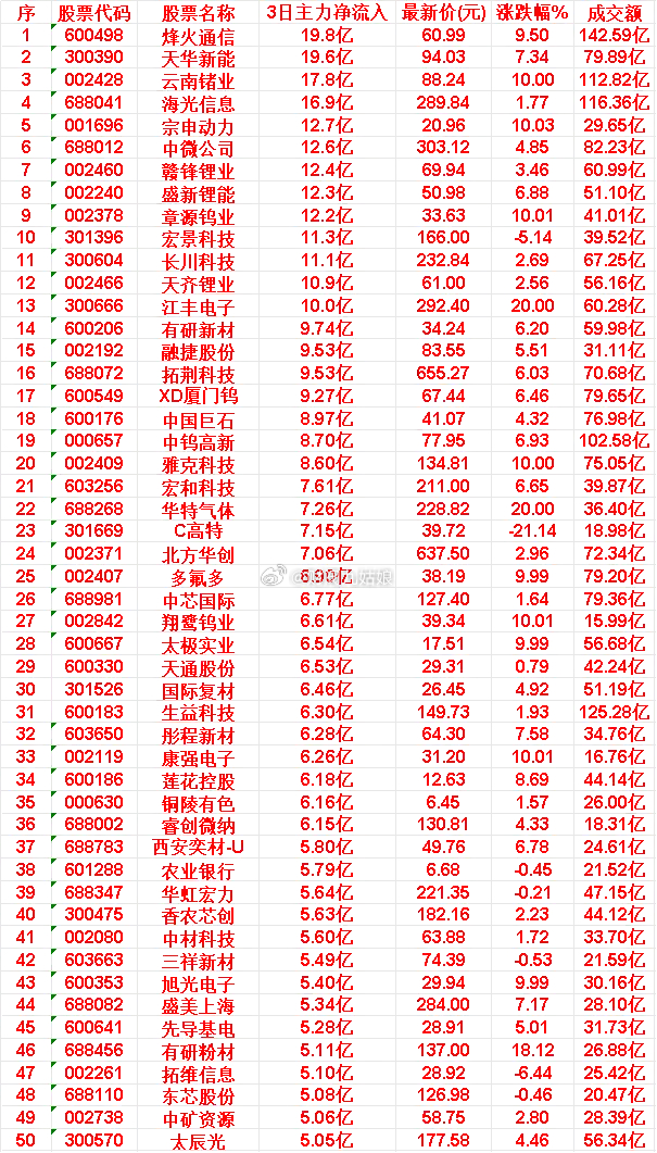 6月12日，前3天主力买入的50名单一览！烽火通信，3日净流入19.8亿元，最新