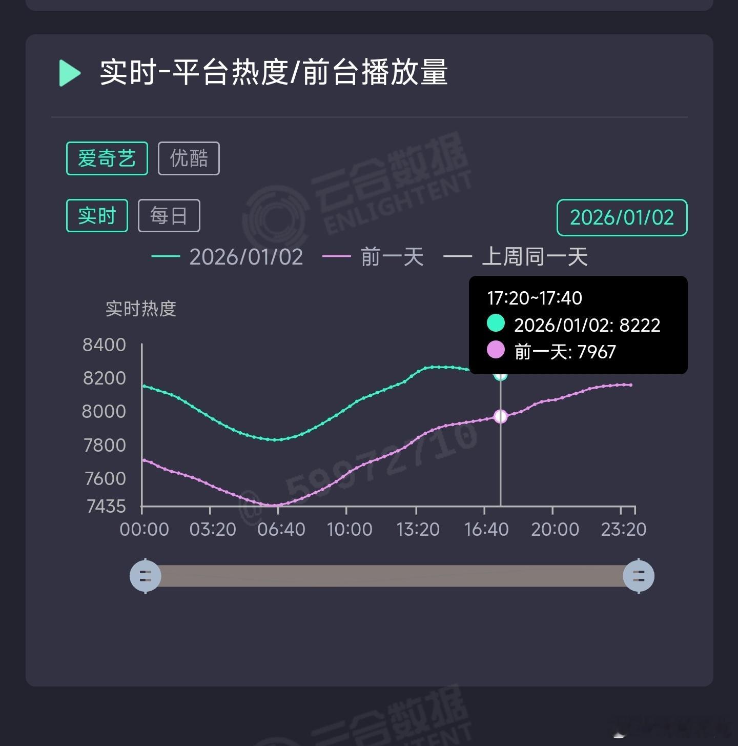逍遥假期首日大涨了一波，今天爱奇艺热度目前涨得也比头几天好，走势变强中