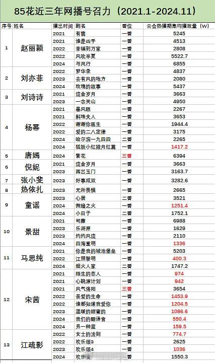 来看13位85花真实网播号召力，谁断层领先一目了然了吧。 