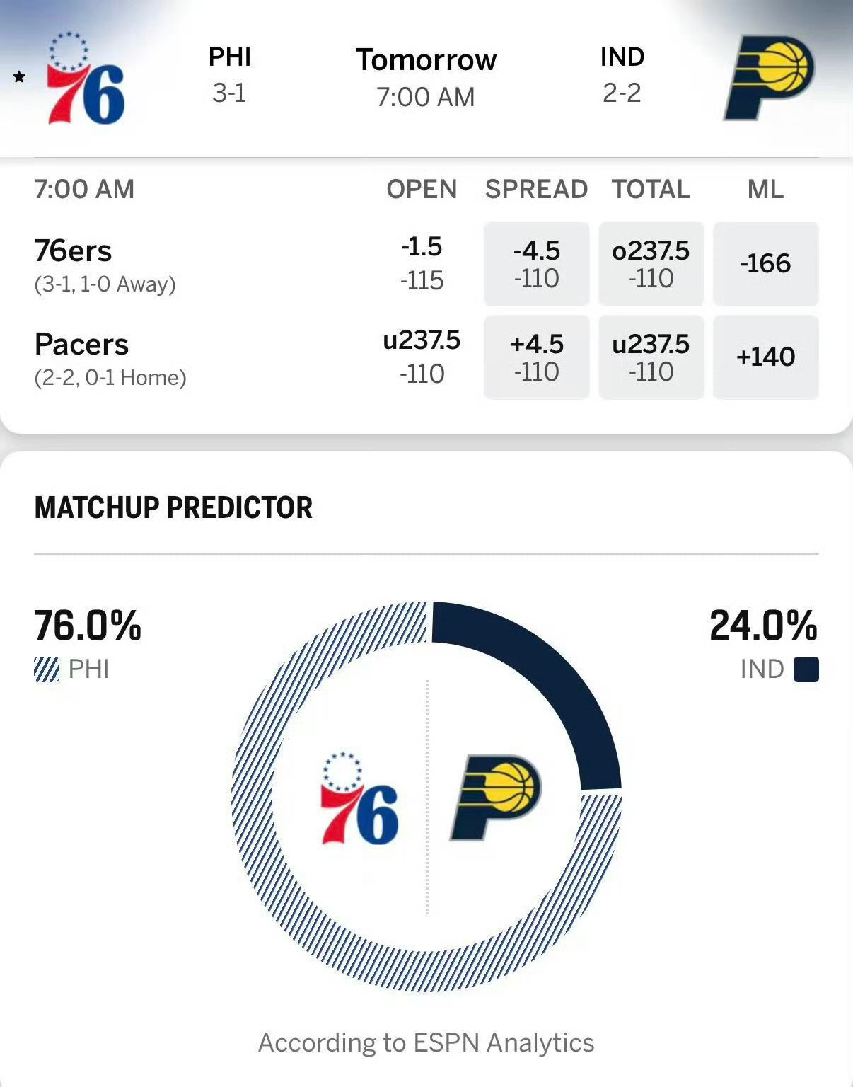 【比赛预告】明天7点，76人客场打步行者，ESPN预测76人胜率76.0%。【近