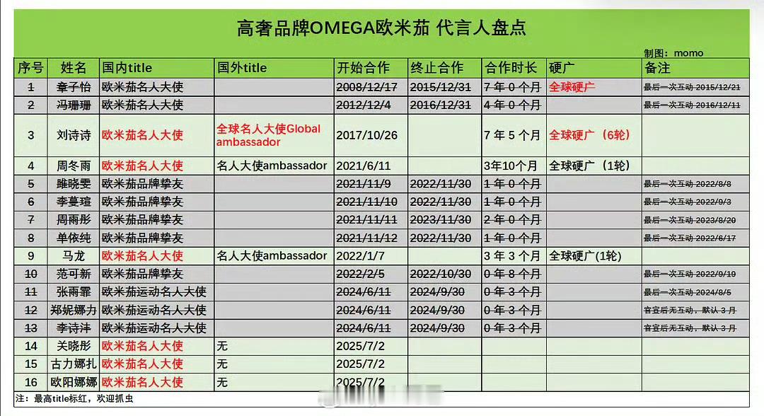 高奢欧米茄Omega代言人盘点。看选的代言人都是各年龄圈层（85，90，95，0