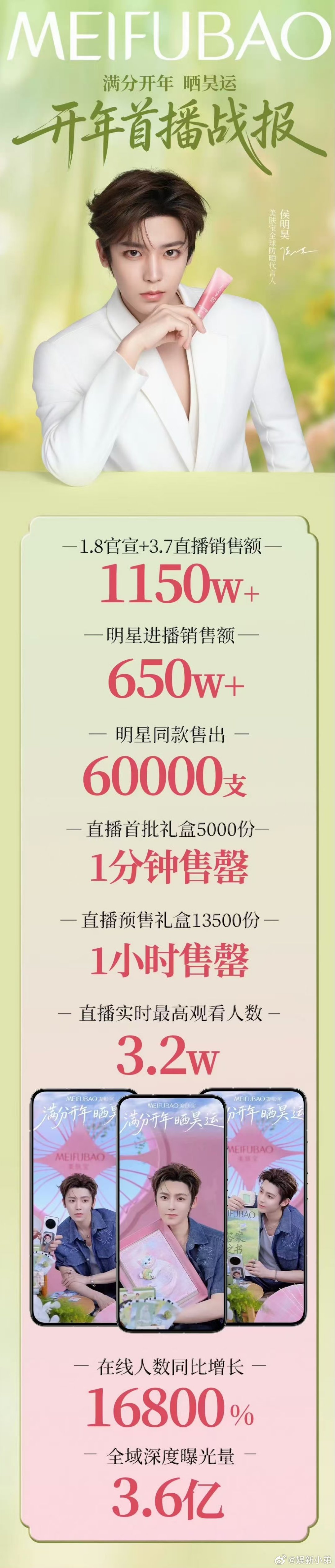 侯明昊26年首场直播战报来了划重点一分钟5000份价值259现货礼盒全部售罄🎉