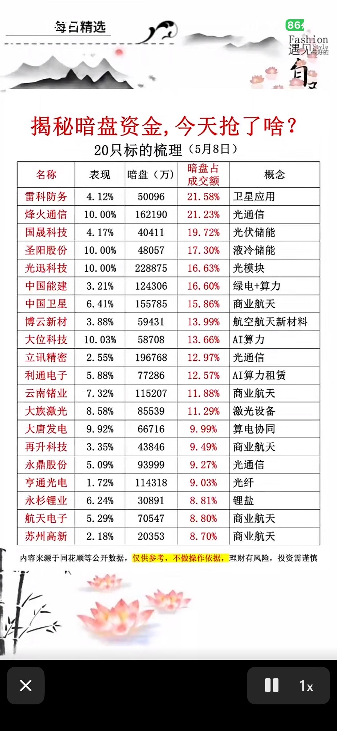 5月8日揭秘暗盘资金，今日抢盘20只标！

5月8日暗盘资金揭秘太有看头了！当天