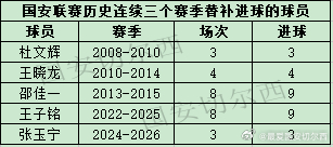 【国安联赛历史连续三个赛季替补出场后进球的球员】  张玉宁在同成都蓉城的比赛中替
