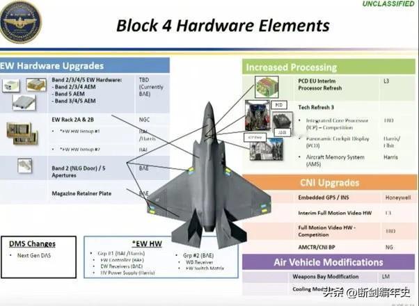 自2018年启动的F-35 Block 4中期升级项目，主要包括以下核心改进：一