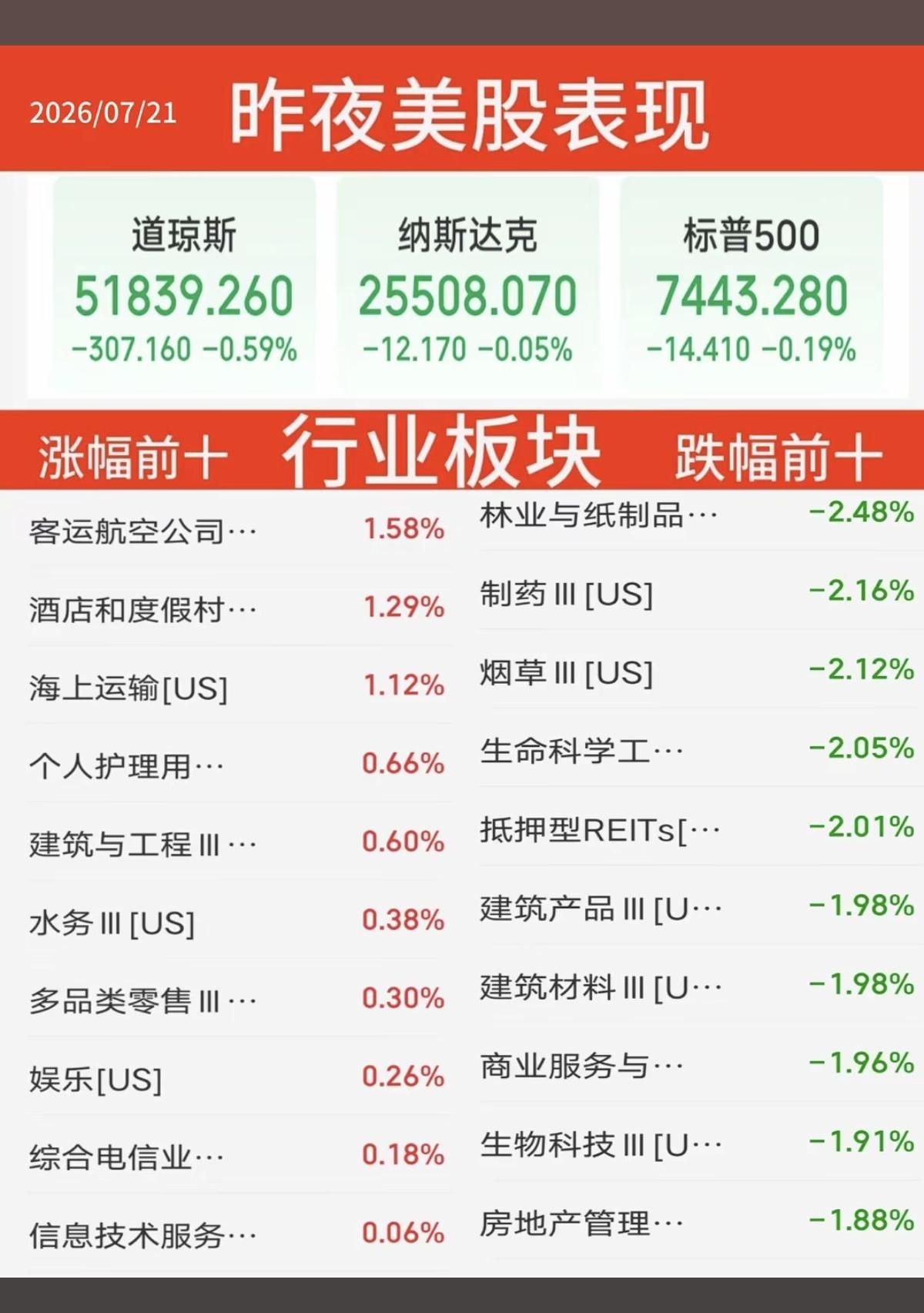 7.21周二  昨夜美股指数+题材股 表现！

三大指数全线收跌。科技股止跌反弹