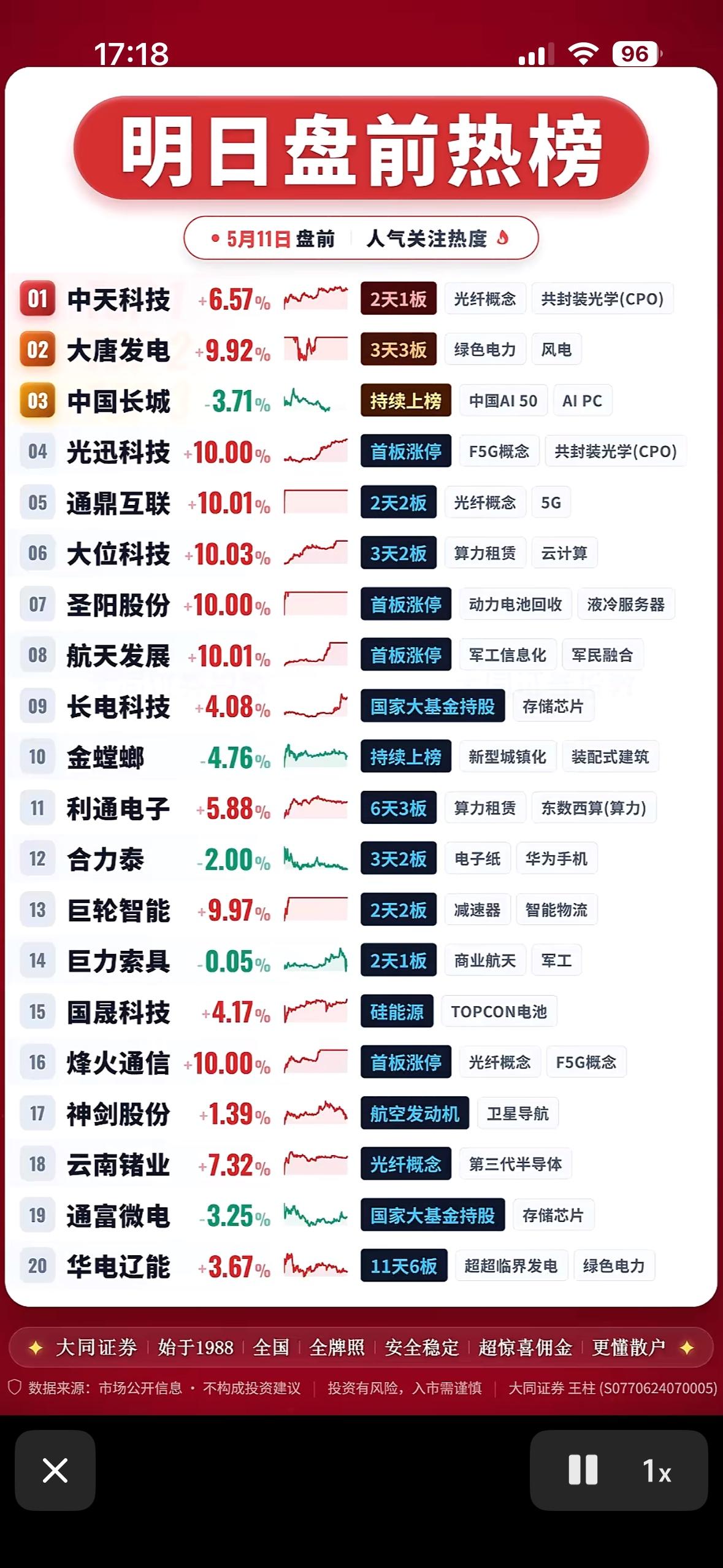 明日盘前热榜，中天科技领涨，大发电力紧随其后，科技股持续升温！

5月11日盘前
