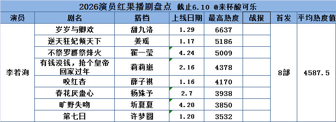 李若洵 2026红果播剧盘点首发上线8部 平均热度🔥4587.51.岁岁与卿欢