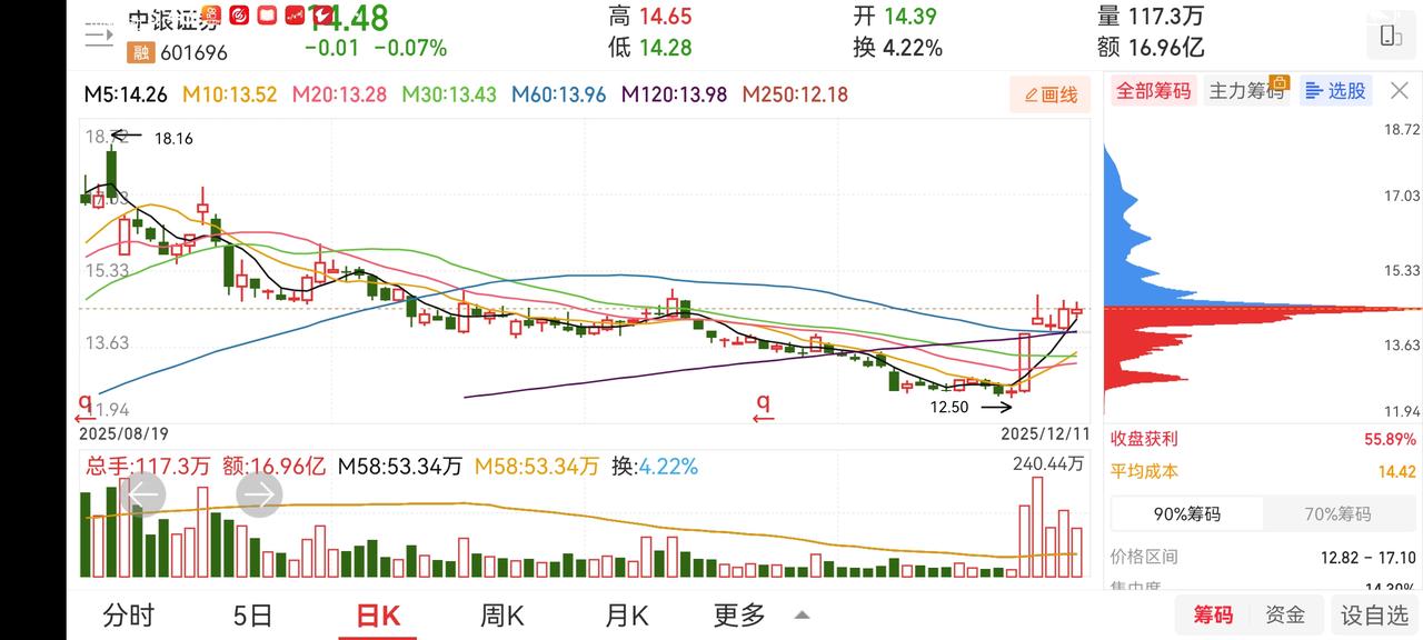 今日开仓宝胜股份，止赢高乐。商业航天继续看好。