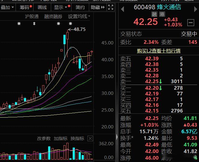 $烽火通信 sh600498$ 择机关注，后市看涨A股