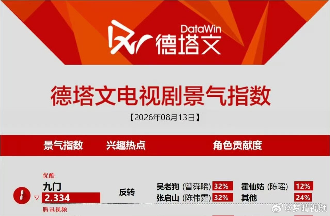 曾舜晞拉新年榜第一曾舜晞吴老狗玉面土匪从吴邪跨越到吴老狗，曾舜晞解锁玉面土匪，剧