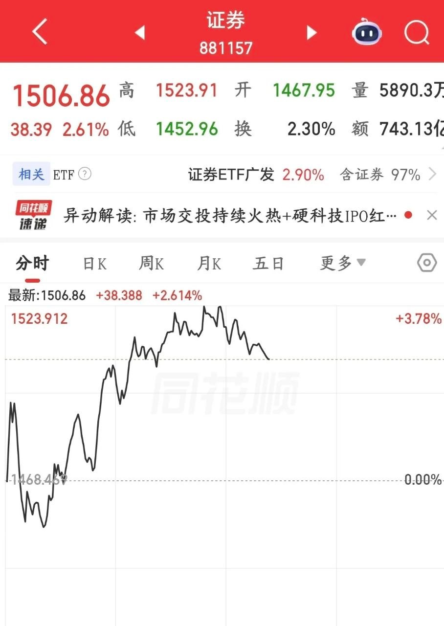 拉券商板块上面想要资金切换，但实际上资金还是愿意博弈科技股今天券商、保险、银行这