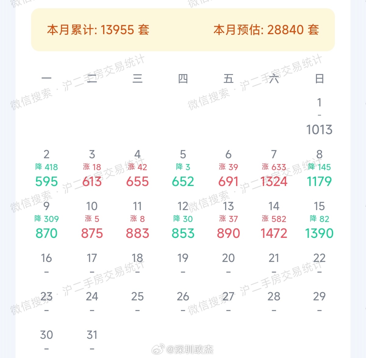 上海二手房截止到15号，已经成交了13955套房，这个月突破28000套没问题一
