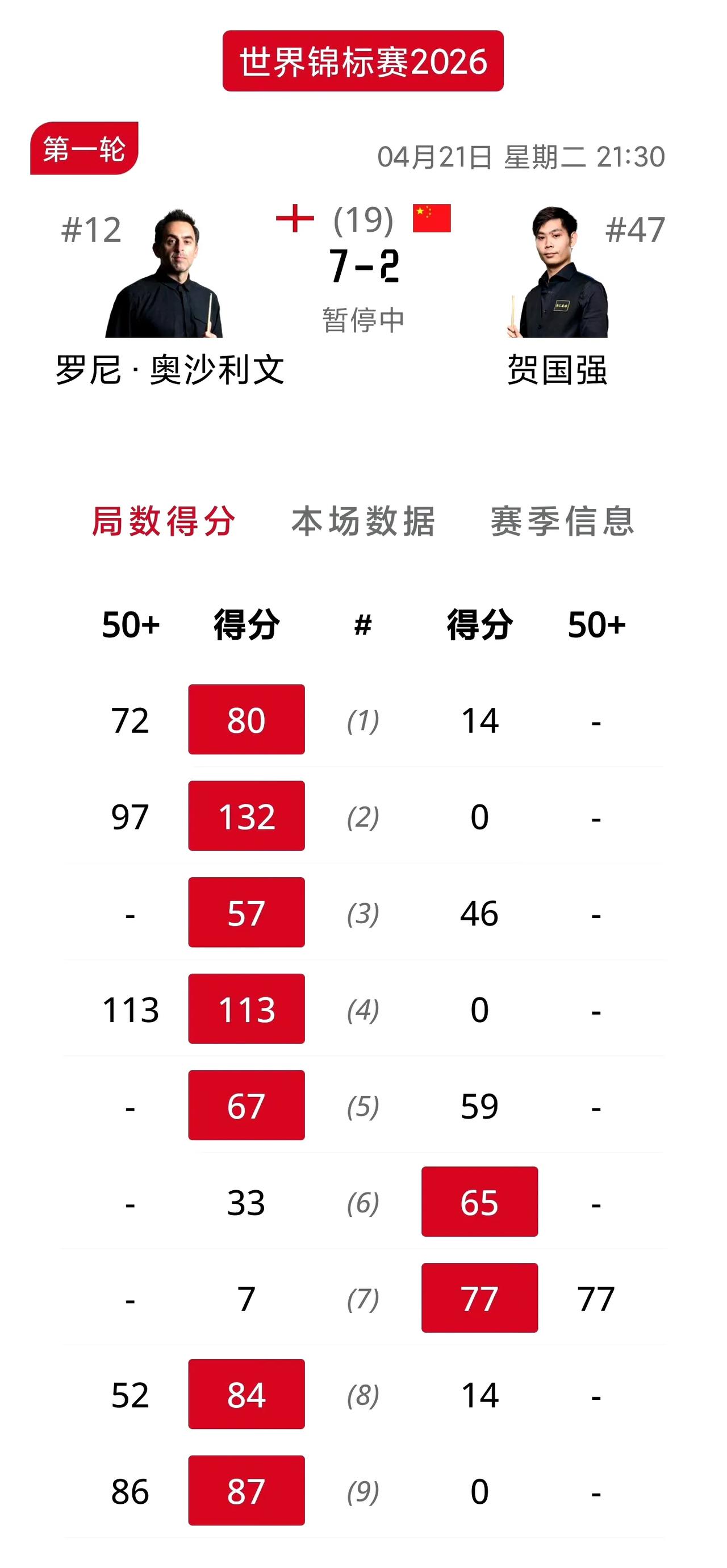 火箭遥遥领先国强！斯诺克第一人奥沙利文终于出场了，面对中国小将贺国强毫无压力，全