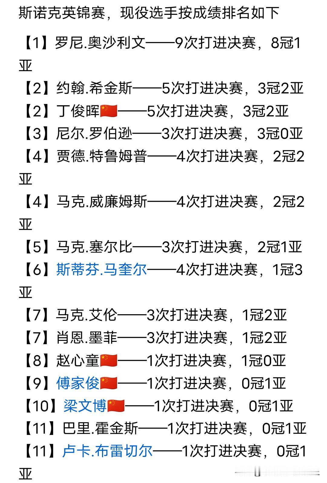 敢不敢再安排一场心童对萝卜冠军决战？
斯诺克三大赛之一的英锦赛正赛马上开始，各路