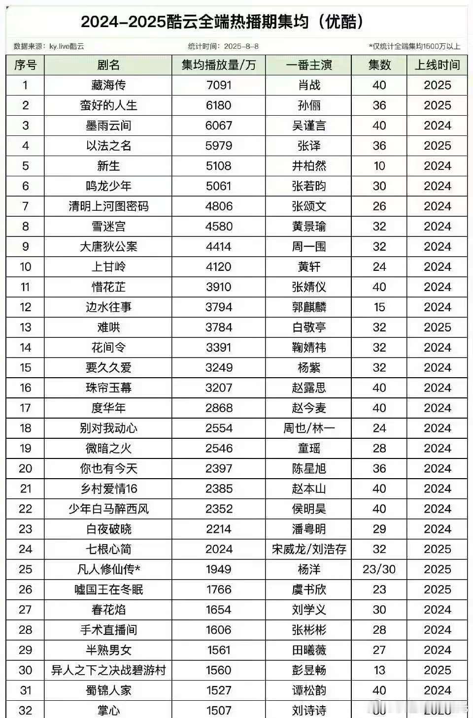 近两年👖酷云热播期集均7000w档：藏海传6000w档：蛮好的人生、墨雨云间5
