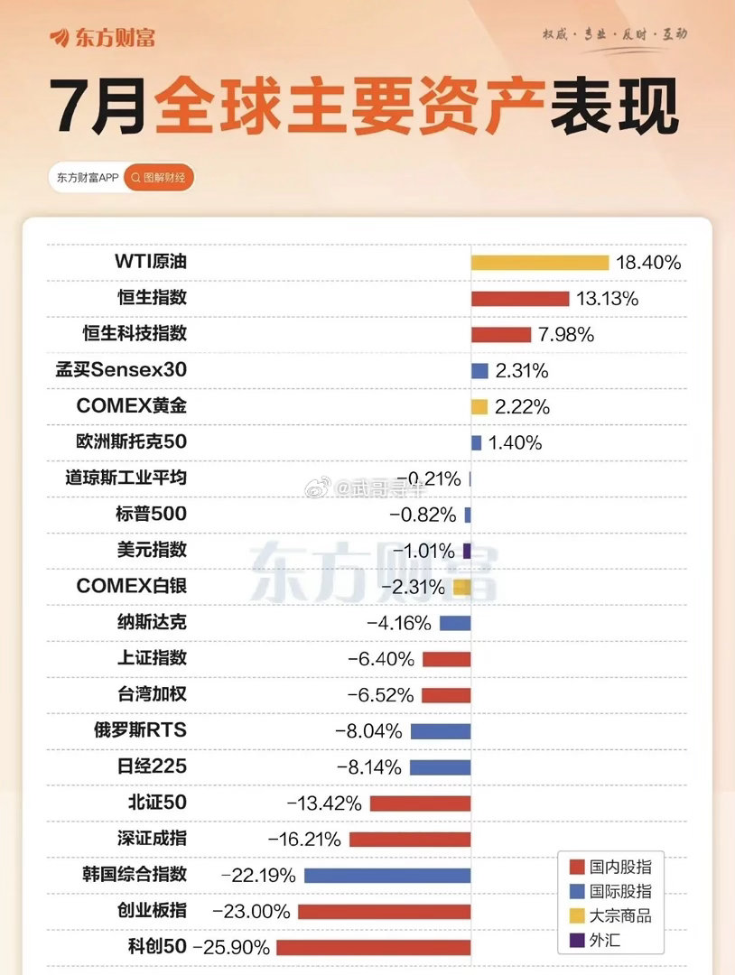笑着笑着又哭了吧到底是谁在做空呢？需要严查揪出来了快看看各大指数7月份的表现吧，