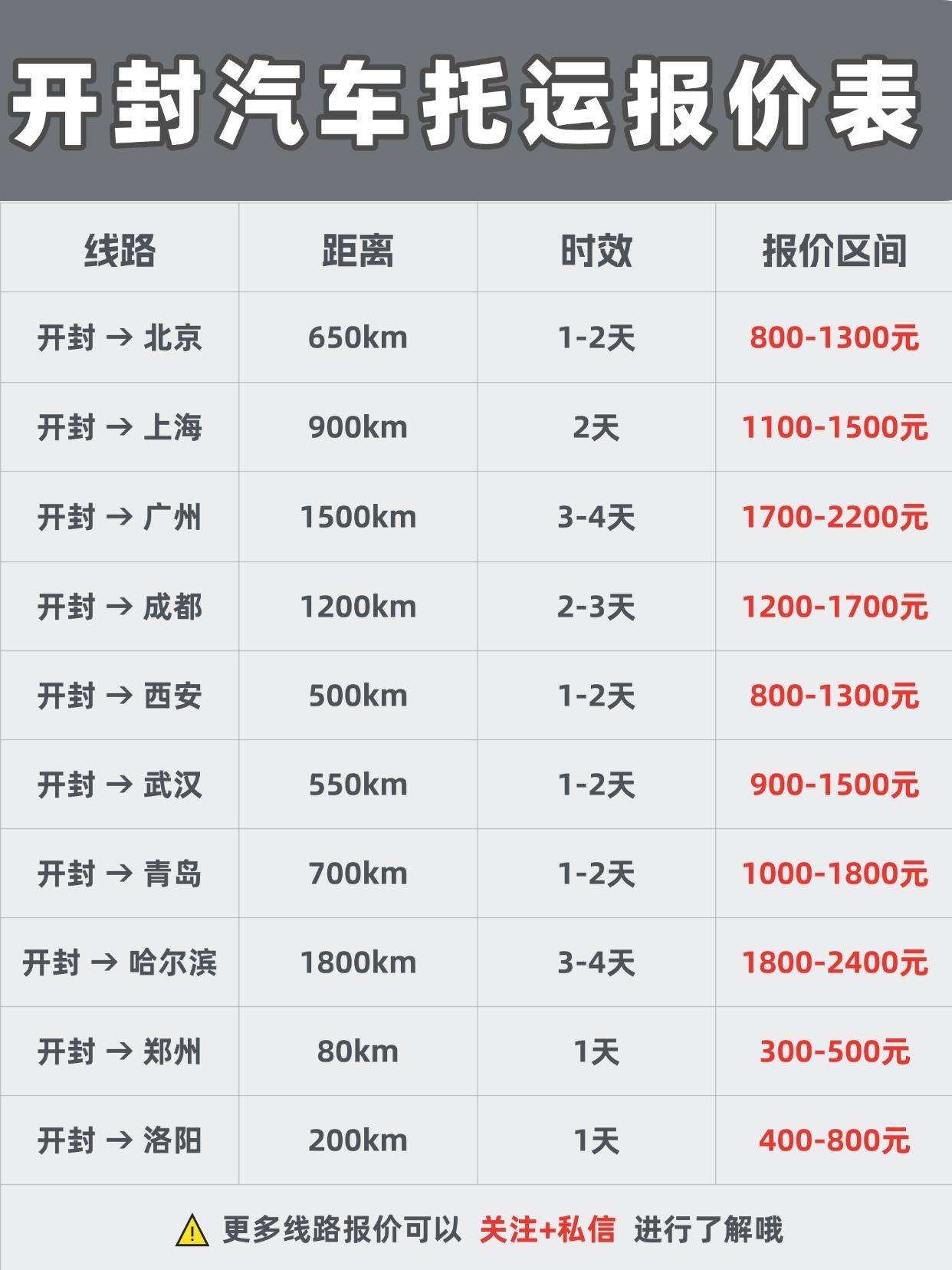 一、开封发运全国报价 & 时效
✅ 省外线路：
💰 报价区间：1000元~60