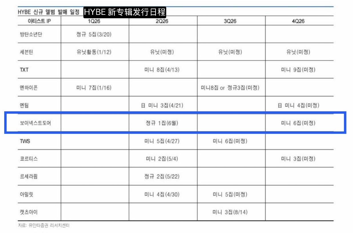BOYNEXTDOOR 2Q26 正规1辑（6月） 4Q26 迷你6辑（未定）©
