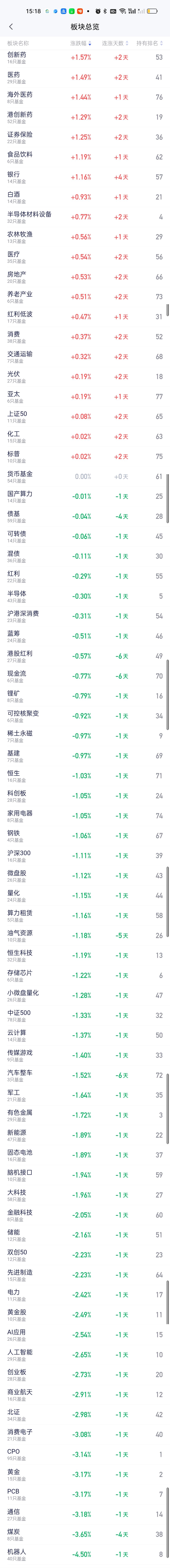 上午收盘涨幅最大的半导体材料设备下午跌了一些。证券保险下午出来护了一下盘。所以上