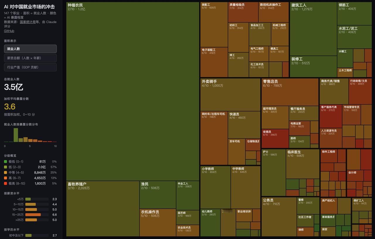 有站长牛逼了，用AI开发了网站
这网站（AI Jobs CN）它把中国147个职