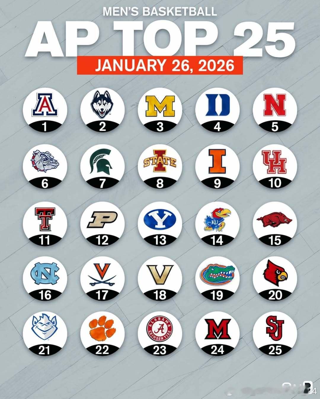 美联社公布最新一周NCAA男篮Top 25排名（01.26.2026）NCAAN