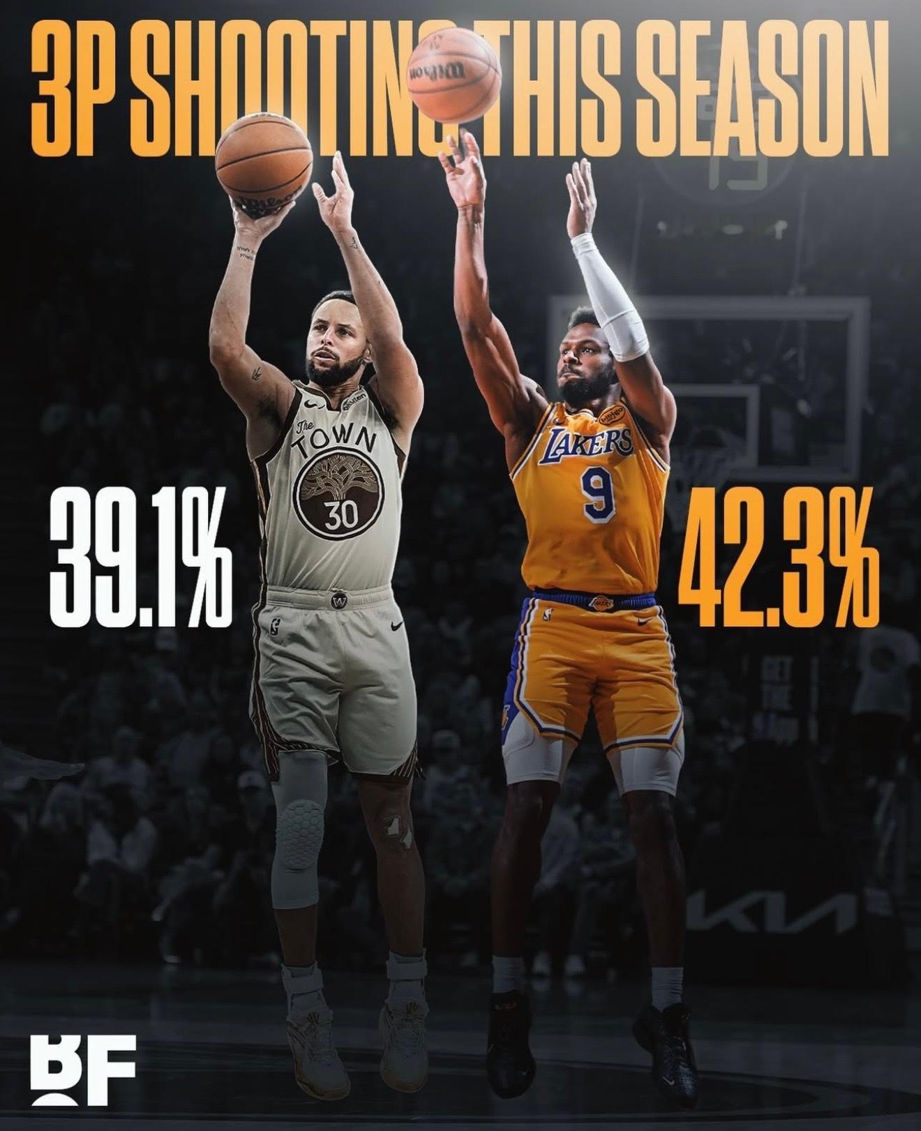 美媒BF晒出对比图：布朗尼本赛季三分命中率42.3%，超越了库里的39.1%。 
